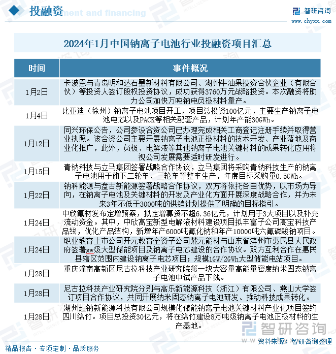 2024年1月中國鈉離子電池行業(yè)投融資項(xiàng)目匯總