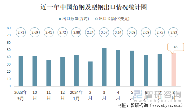 近一年中国角钢及型钢出口情况统计图