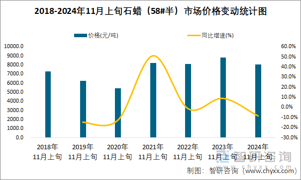 2018-2024年11月上旬石蜡（58#半）市场价格变动统计图