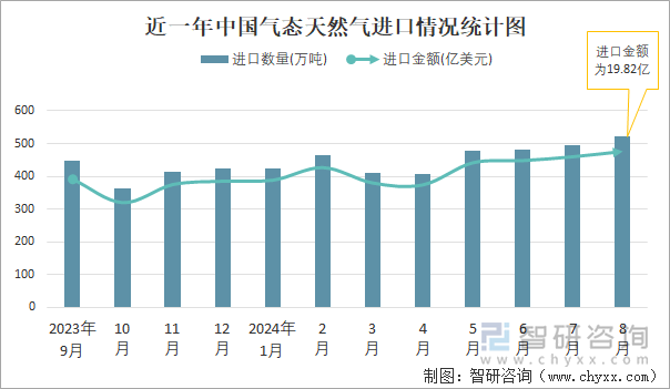 近一年中国气态天然气进口情况统计图