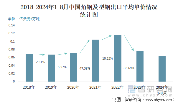 2018-2024年1-8月中国角钢及型钢出口平均单价情况统计图