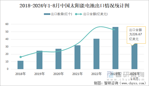 2018-2024年1-8月中国太阳能电池出口情况统计图