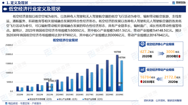 低空经济是指以低空空域为依托，以各种有人驾驶和无人驾驶航空器的低空飞行活动为牵引，辐射带动航空旅游、支线客运、通航服务、科研教育等相关领域融合发展的综合性经济形态。低空经济的发展以各种有人驾驶和无人驾驶航空器的各类低空飞行活动为牵引，可以辐射带动相关领域融合发展的综合性经济形态，具有产业链条长、辐射面广、成长性和带动性强等特点。据统计，2023年我国低空经济市场规模为5000亿元，其中核心产业规模为851.5亿元，带动产业规模为4148.5亿元。预计到2030年我国低空经济市场规模将达到19790亿元，其中核心产业规模达到3006亿元，带动产业规模达到16784亿元。