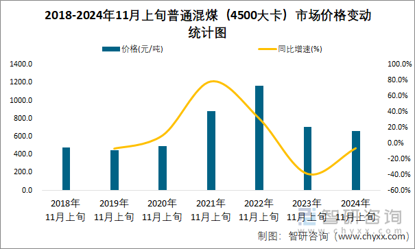 2018-2024年11月上旬普通混煤（4500大卡）市场价格变动统计图