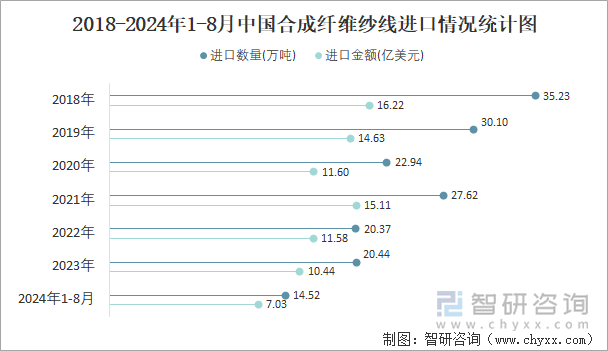 2018-2024年1-8月中国合成纤维纱线进口情况统计图