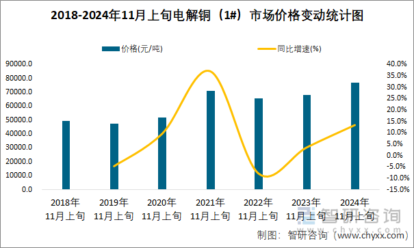 2018-2024年11月上旬電解銅（1#）市場(chǎng)價(jià)格變動(dòng)統(tǒng)計(jì)圖