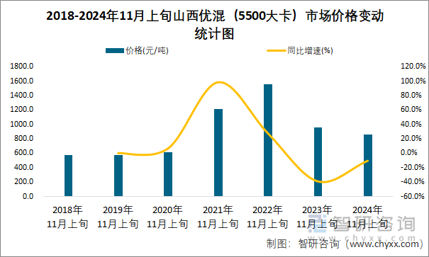 2018-2024年11月上旬山西优混（5500大卡）市场价格变动统计图