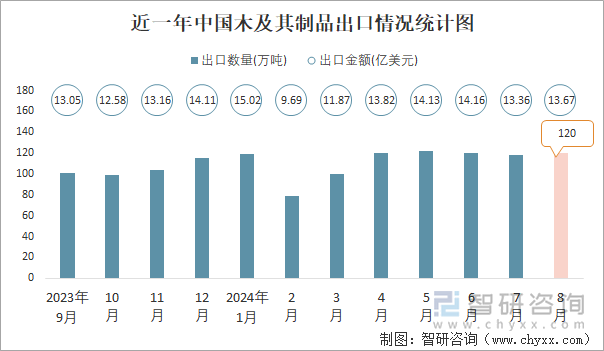 近一年中国木及其制品出口情况统计图