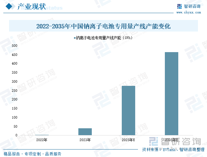 2022-2035年中國鈉離子電池專用量產(chǎn)線產(chǎn)能變化