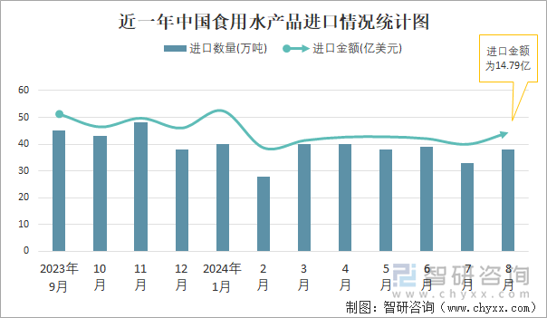 近一年中国食用水产品进口情况统计图