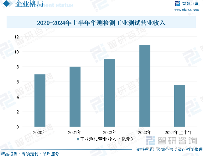 2020-2024年上半年华测检测工业测试营业收入