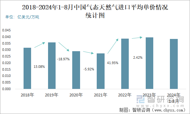 2018-2024年1-8月中国气态天然气进口平均单价情况统计图