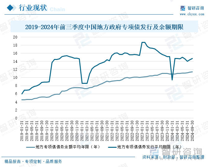 2019-2024年前三季度中國地方政府專項(xiàng)債發(fā)行及余額期限