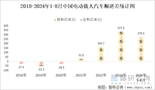 2018-2024年1-8月中国电动载人汽车顺逆差统计图