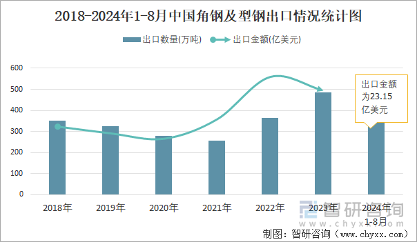 2018-2024年1-8月中国角钢及型钢出口情况统计图