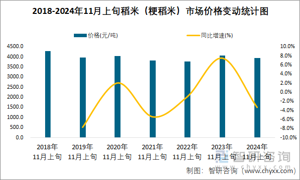 2018-2024年11月上旬稻米（粳稻米）市场价格变动统计图