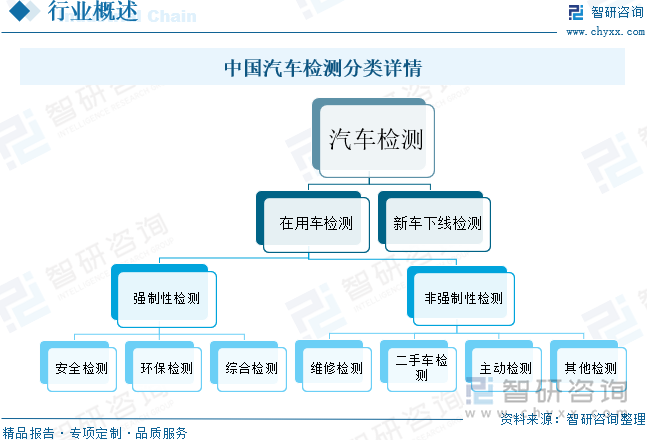 中国汽车检测分类详情