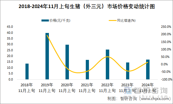 2018-2024年11月上旬生猪（外三元）市场价格变动统计图