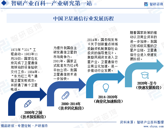 中国卫星通信行业发展历程