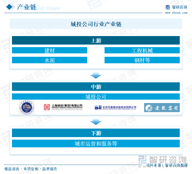 城投公司行業(yè)產(chǎn)業(yè)鏈
