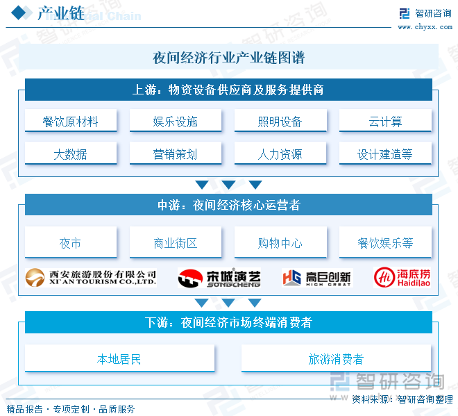 夜間經(jīng)濟行業(yè)產(chǎn)業(yè)鏈圖譜
