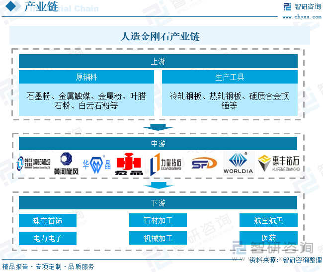 人造金刚石产业链