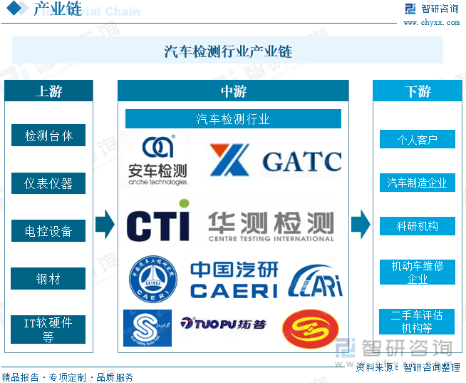汽车检测行业产业链