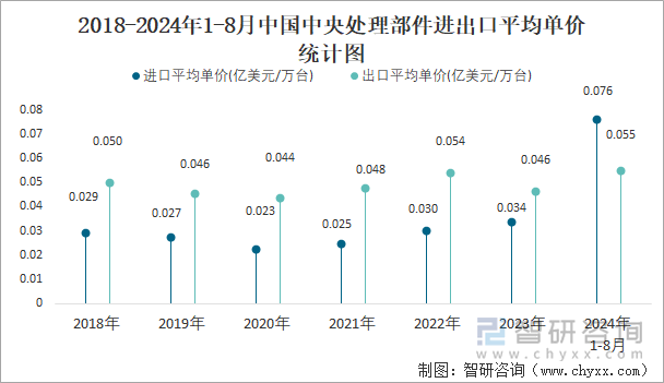 2018-2024年1-8月中国中央处理部件进出口平均单价统计图