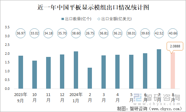 近一年中国平板显示模组出口情况统计图