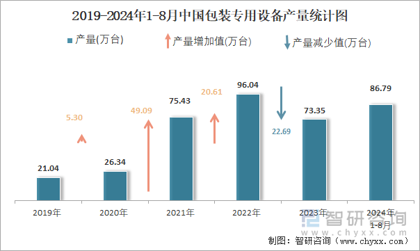 2019-2024年1-8月中国包装专用设备产量统计图