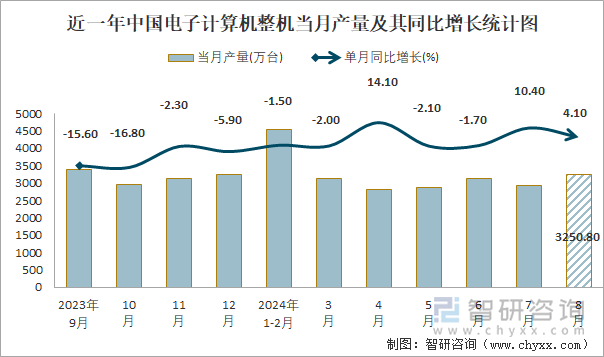 近一年中国电子计算机整机当月产量及其同比增长统计图