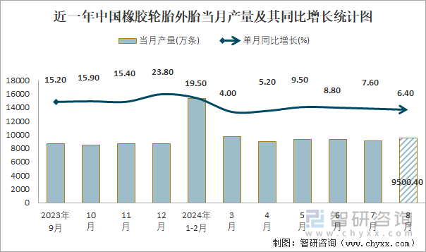 近一年中國橡膠輪胎外胎當(dāng)月產(chǎn)量及其同比增長統(tǒng)計圖