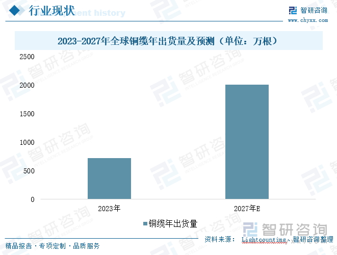 2023-2027年全球铜缆年出货量及预测（单位：万根）