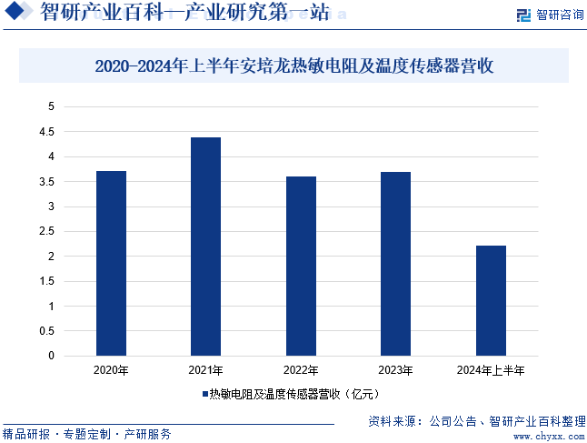 2020-2024年上半年安培龙热敏电阻及温度传感器营收