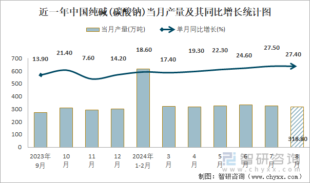 近一年中国纯碱(碳酸钠)当月产量及其同比增长统计图