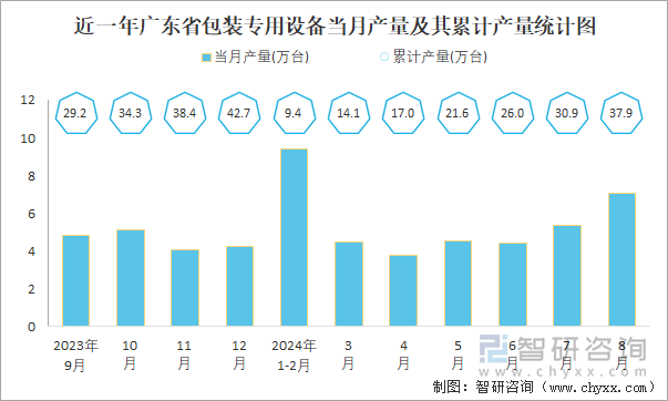 近一年广东省包装专用设备当月产量及其累计产量统计图