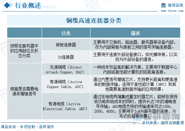 铜缆高速连接器分类