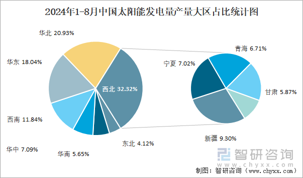 2024年1-8月中国太阳能发电量产量大区占比统计图