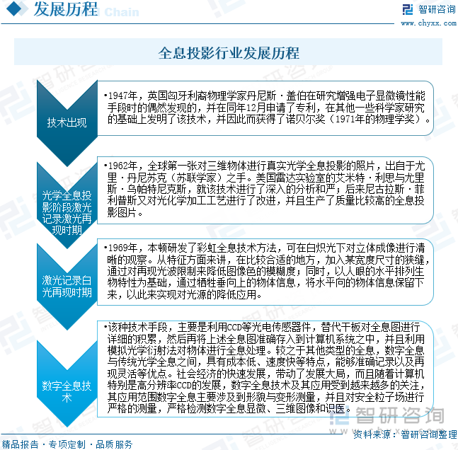 全息投影行业发展历程