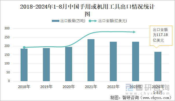 2018-2024年1-8月中国手用或机用工具出口情况统计图