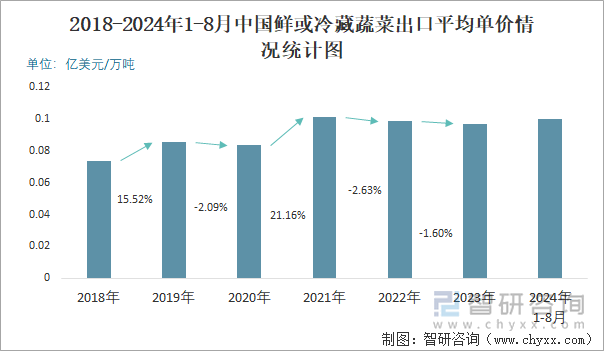 2018-2024年1-8月中国鲜或冷藏蔬菜出口平均单价情况统计图