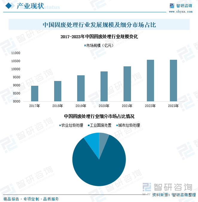 中国固废处理行业发展规模及细分市场占比