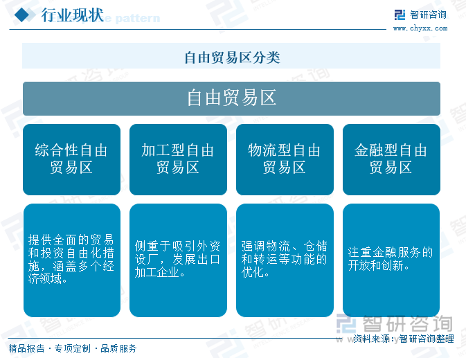 自由贸易区分类