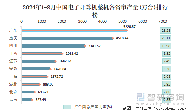 2024年1-8月中国电子计算机整机各省市产量排行榜