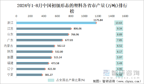 2024年1-8月中国初级形态的塑料各省市产量排行榜