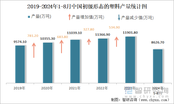 2019-2024年1-8月中国初级形态的塑料产量统计图