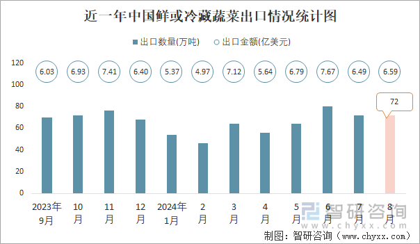 近一年中国鲜或冷藏蔬菜出口情况统计图