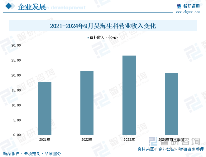 2021-2024年9月昊海生科营业收入变化