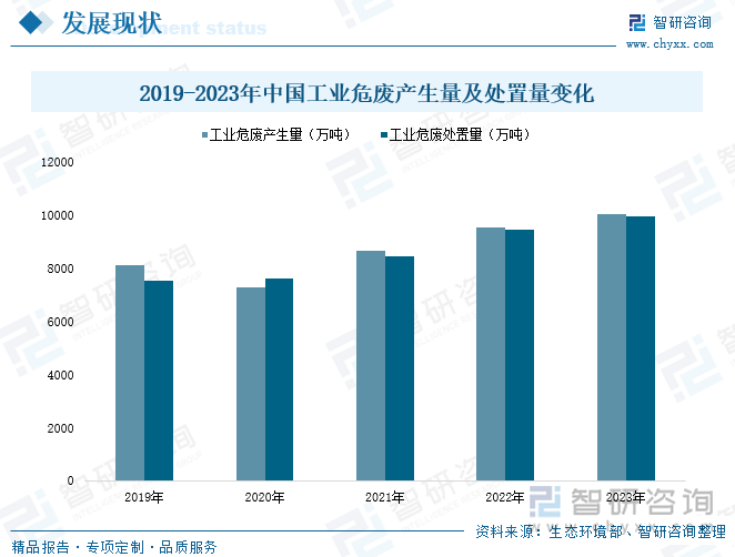 2019-2023年中国工业危废产生量及处置量变化