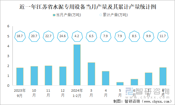 近一年江苏省水泥专用设备当月产量及其累计产量统计图